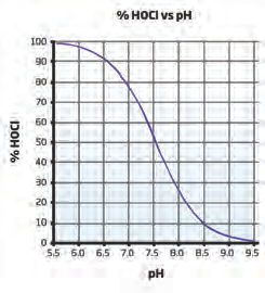 HOCl vs pH